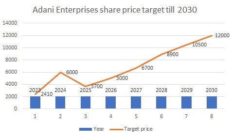 Adani enterprises share price target 1